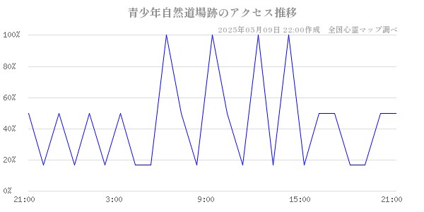 青少年自然道場跡のアクセス推移