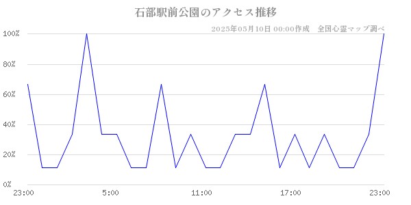 石部駅前公園のアクセス推移