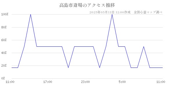 高島市斎場のアクセス推移