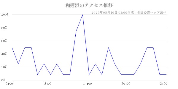 和邇浜のアクセス推移