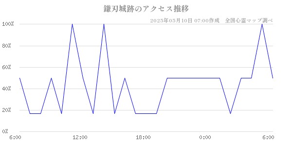鎌刃城跡のアクセス推移