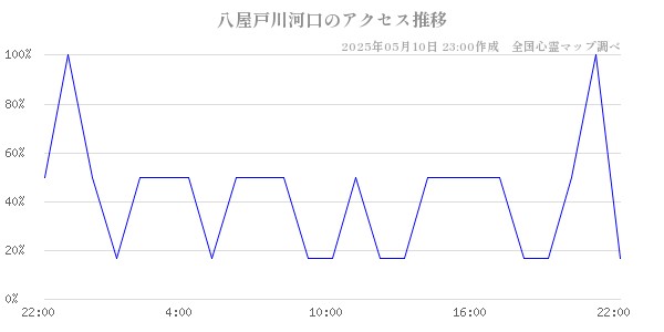 八屋戸川河口のアクセス推移