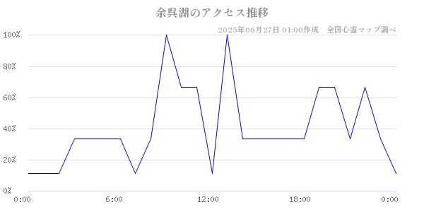 余呉湖の直近24時間アクセス推移のチャート