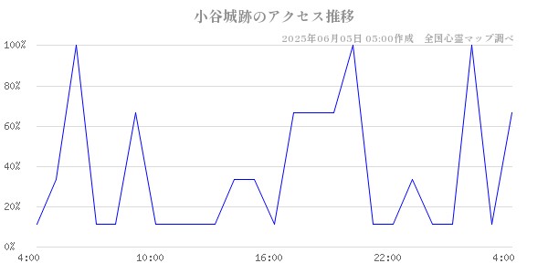 小谷城跡の直近24時間アクセス推移のチャート