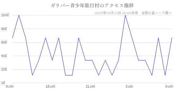 ガリバー青少年旅行村のアクセス推移