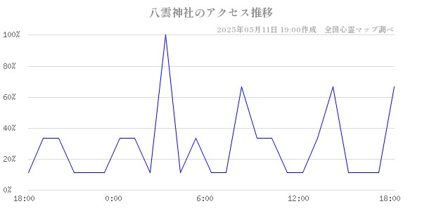 八雲神社のアクセス推移