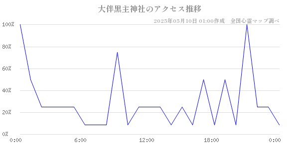 大伴黒主神社のアクセス推移