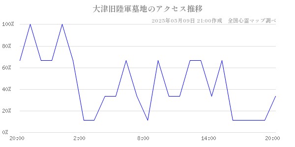大津旧陸軍墓地のアクセス推移