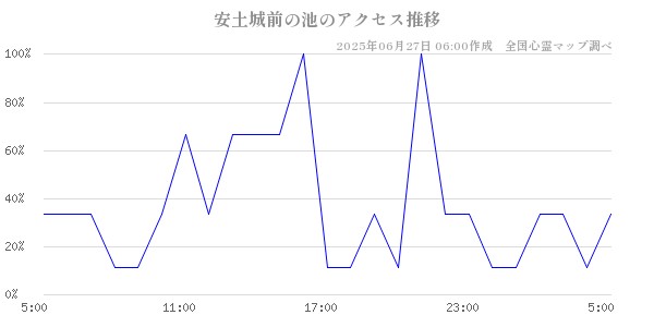 安土城前の池の直近24時間アクセス推移のチャート
