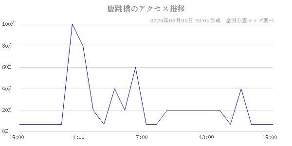 鹿跳橋のアクセス推移