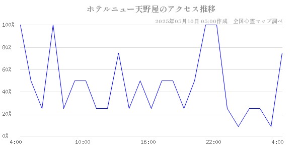 ホテルニュー天野屋のアクセス推移
