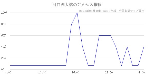 河口湖大橋のアクセス推移