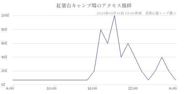 紅葉台キャンプ場のアクセス推移