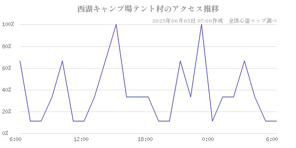 西湖キャンプ場テント村の直近24時間アクセス推移のチャート