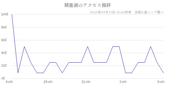 精進湖のアクセス推移