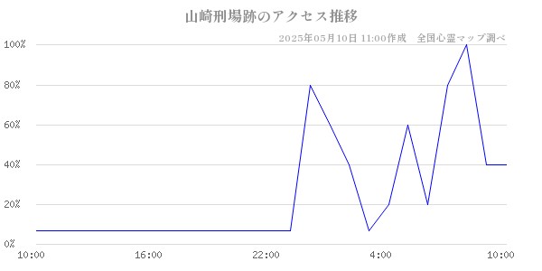 山崎刑場跡のアクセス推移