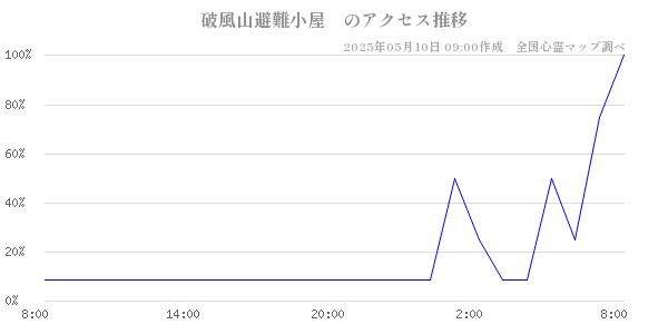 破風山避難小屋　のアクセス推移