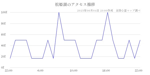 松姫湖の直近24時間アクセス推移のチャート