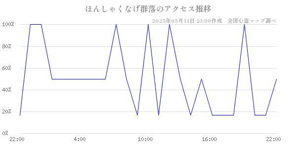 ほんしゃくなげ群落のアクセス推移