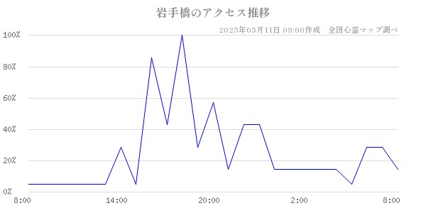 岩手橋のアクセス推移