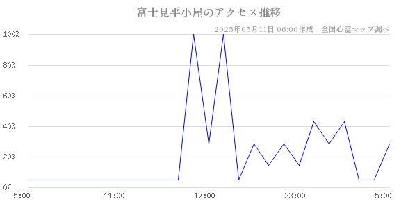 富士見平小屋のアクセス推移