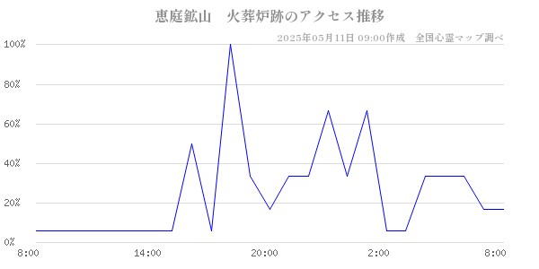 恵庭鉱山　火葬炉跡のアクセス推移