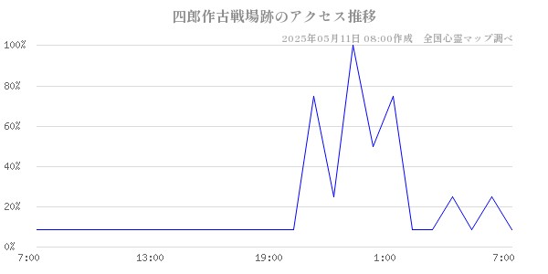 四郎作古戦場跡のアクセス推移