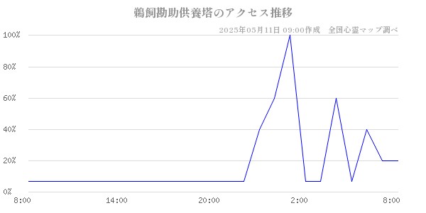 鵜飼勘助供養塔のアクセス推移