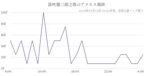 笛吹権三郎之像のアクセス推移