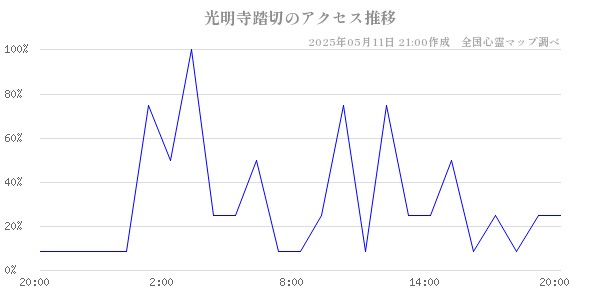 光明寺踏切のアクセス推移