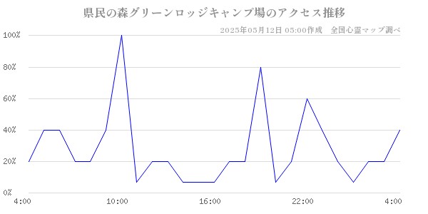 県民の森グリーンロッジキャンプ場のアクセス推移