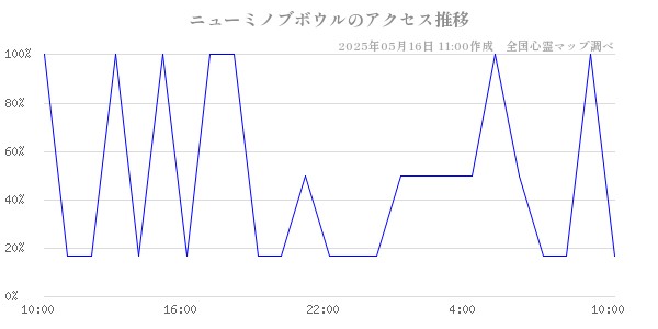 ニューミノブボウルの直近24時間アクセス推移のチャート
