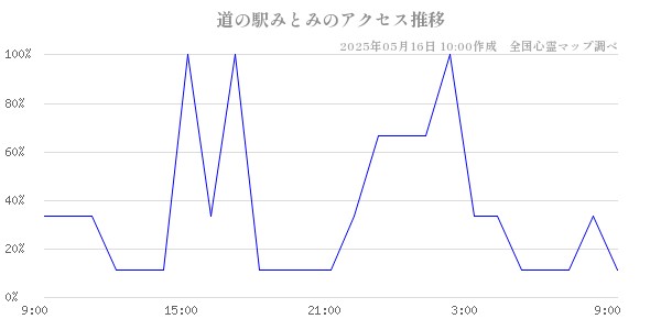 道の駅みとみの直近24時間アクセス推移のチャート