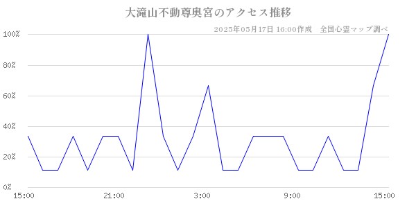 大滝山不動尊奥宮の直近24時間アクセス推移のチャート