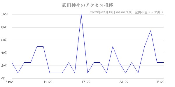 武田神社の直近24時間アクセス推移のチャート