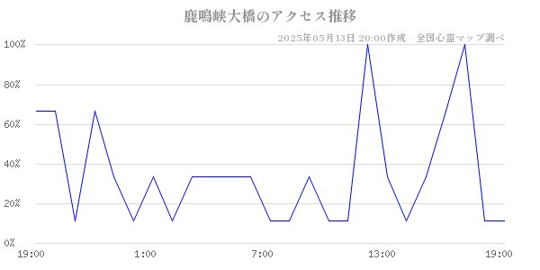 鹿鳴峡大橋の直近24時間アクセス推移のチャート