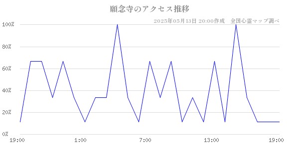 願念寺の直近24時間アクセス推移のチャート