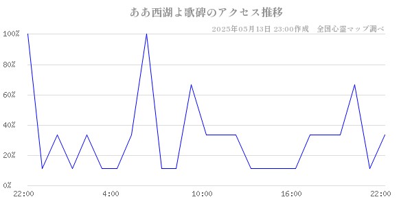 ああ西湖よ歌碑の直近24時間アクセス推移のチャート