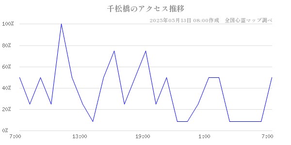 千松橋の直近24時間アクセス推移のチャート