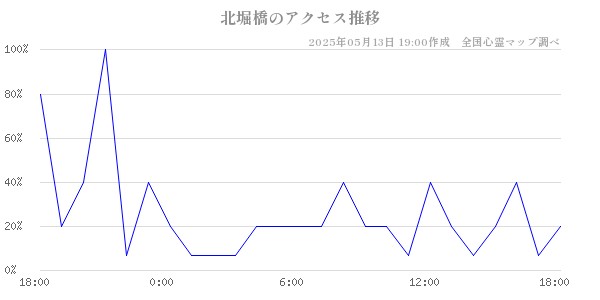 北堀橋の直近24時間アクセス推移のチャート