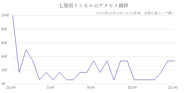 七里岩トンネルの直近24時間アクセス推移のチャート