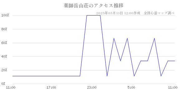 薬師岳山荘の直近24時間アクセス推移のチャート
