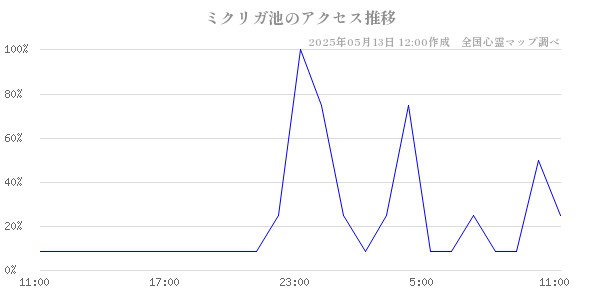 ミクリガ池の直近24時間アクセス推移のチャート