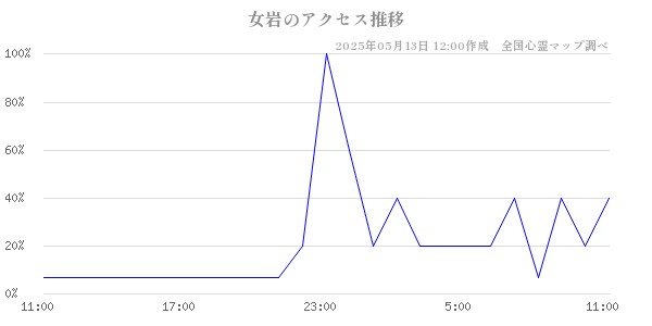 女岩の直近24時間アクセス推移のチャート