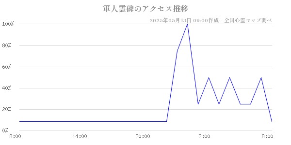 軍人霊碑の直近24時間アクセス推移のチャート