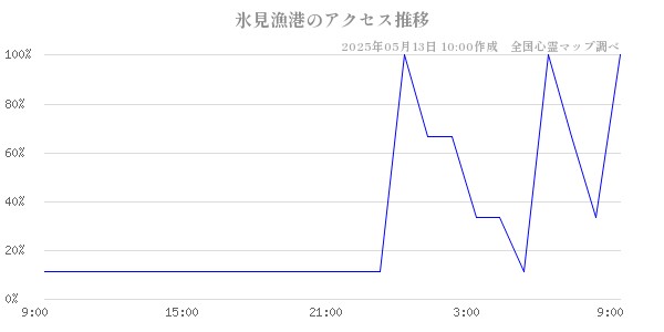 氷見漁港の直近24時間アクセス推移のチャート