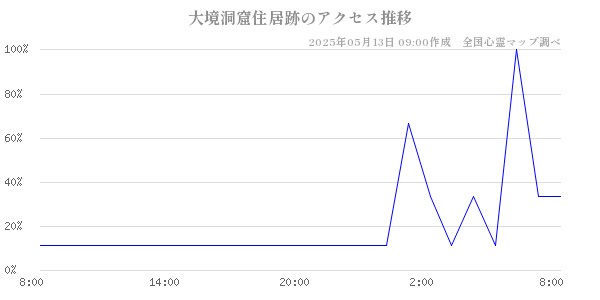 大境洞窟住居跡の直近24時間アクセス推移のチャート