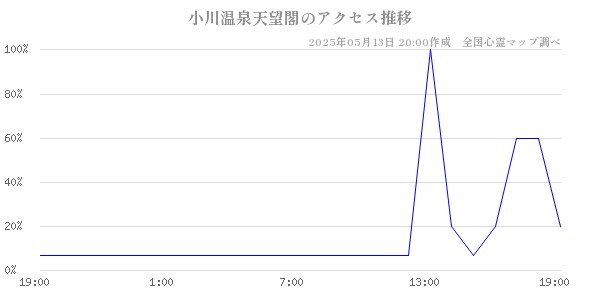 小川温泉天望閣の直近24時間アクセス推移のチャート