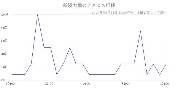 新湊大橋の直近24時間アクセス推移のチャート