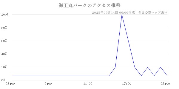海王丸パークの直近24時間アクセス推移のチャート